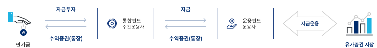 민간연기금의 가입 및 운용은 연기금투자풀에서 모아진 연기금을 통합펀드에 투자하여 수익증권을 발행받고, 통합펀드는 다시 개별운용펀드에 투자하여 수익증권을 발행받으며, 실제 자금은 개별운용펀드가 운용하는 절차로 구성되어있습니다.