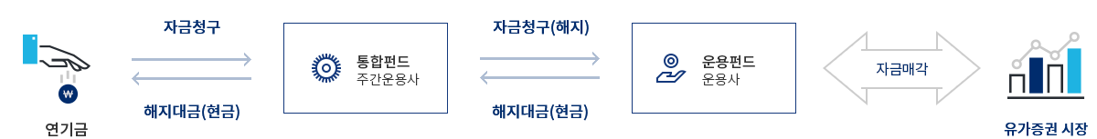 자산매각 시 연기금투자풀의 통합펀드에 대한 자금청구로 시작되며, 이에 통합펀드는 운용펀드에 자금청구를 진행하게됩니다. 운용펀드는 자금청구를 받으면 실제 운용되고있는 자산을 매각하여 해지대금을 현금으로 통합펀드측에 전달하고, 통합펀드 또한 해지대금을 현금으로 연기금투자풀에 전달하는 절차로 진행합니다.