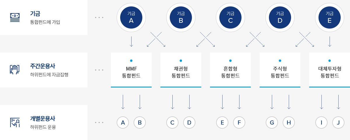 각 기금이 통합펀드에 가입하게 되면 주간운용사는 각종 유형의 펀드에 분산하여 자금을 집행합니다. 집행된 자금은 각 개별운용사에서 실제 운용합니다.