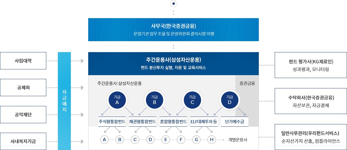 투자풀 운영위원회의 주요 의사결정 안내로 자세한 설명은 주요 의사결정 안내 참고